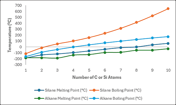 Melting and boiling points of the first 10 straight-chain alkanes and silanes